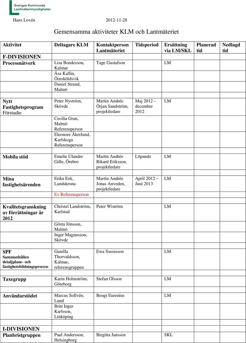 Örjan Sandström, projektledare Maj 2012 december 2012 Mobila stöd Emelie Ulander Gille, Örebro Martin Andrée Rikard Eriksson, projektledare Löpande Mina fastighetsärenden Erika Eek, Landskrona Ev