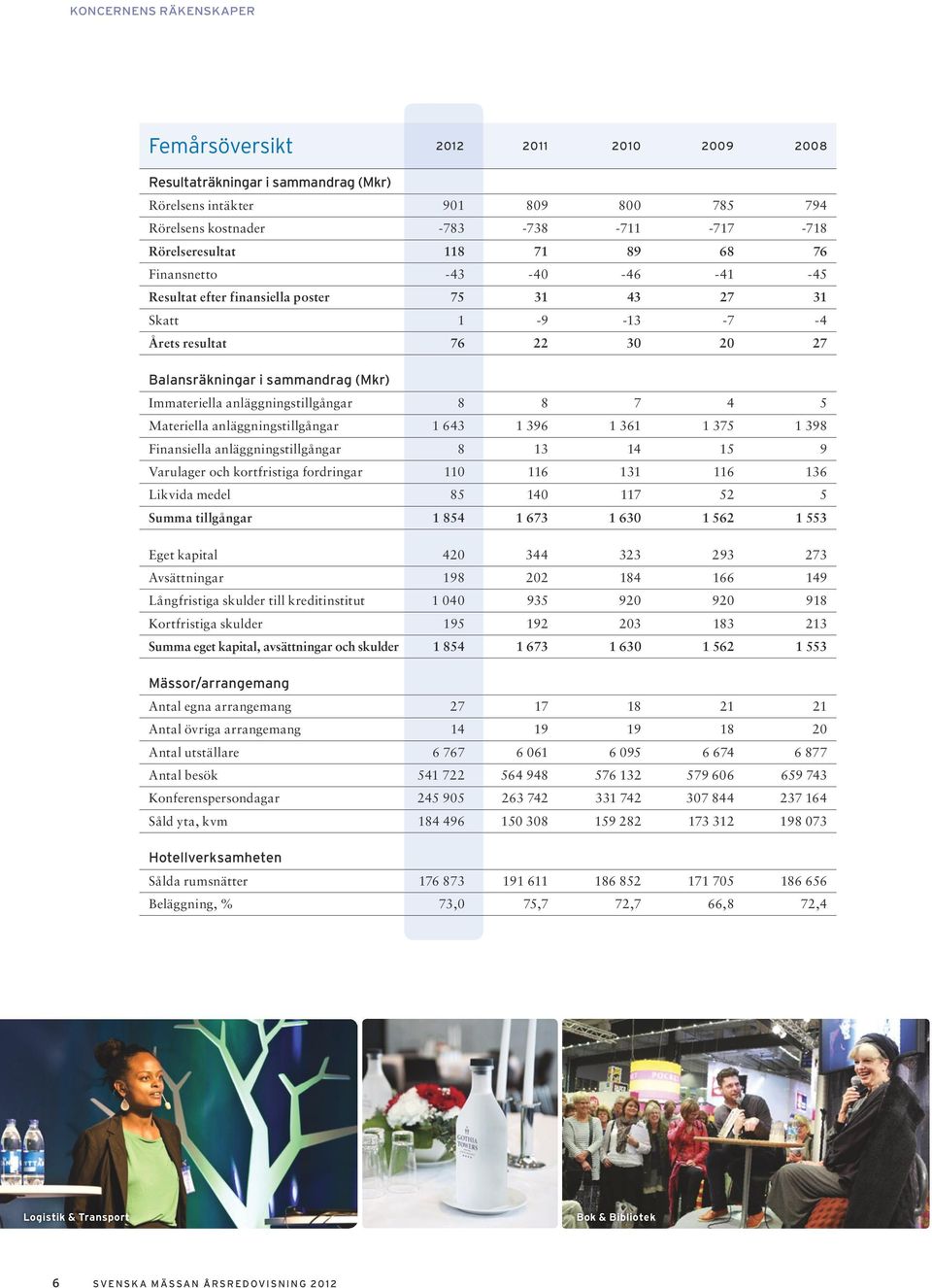 anläggningstillgångar 8 8 7 4 5 Materiella anläggningstillgångar 1 643 1 396 1 361 1 375 1 398 Finansiella anläggningstillgångar 8 13 14 15 9 Varulager och kortfristiga fordringar 110 116 131 116 136