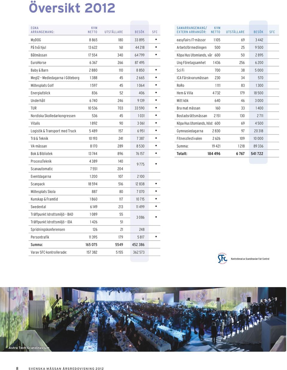 1 892 90 3 061 Logistik & Transport med Truck 5 489 157 6 951 Trä & Teknik 10 193 241 7 387 VA-mässan 8 170 289 8 530 Bok & Bibliotek 13 744 896 76 157 ProcessTeknik 4 389 140 9 775 Scanautomatic 7