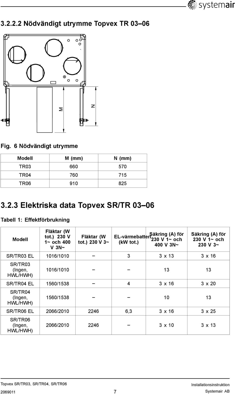 ) 400 V 3N~ Säkring (A) för 230 V 1~ och 230 V 3~ SR/TR03 EL 1016/1010 3 3 x 13 3 x 16 SR/TR03 (Ingen, HWL/HWH) 1016/1010 13 13 SR/TR04 EL 1560/1538 4 3 x 16 3 x