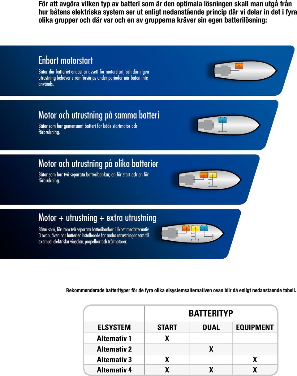 inte används. Motor och utrustning på samma batteri Båtar som har gemensamt batteri för både startmotor och förbrukning.