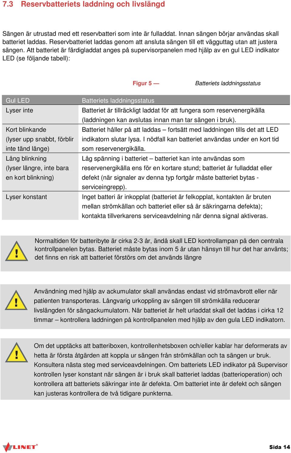 Att batteriet är färdigladdat anges på supervisorpanelen med hjälp av en gul LED indikator LED (se följande tabell): Figur 5 Batteriets laddningsstatus Gul LED Lyser inte Kort blinkande (lyser upp