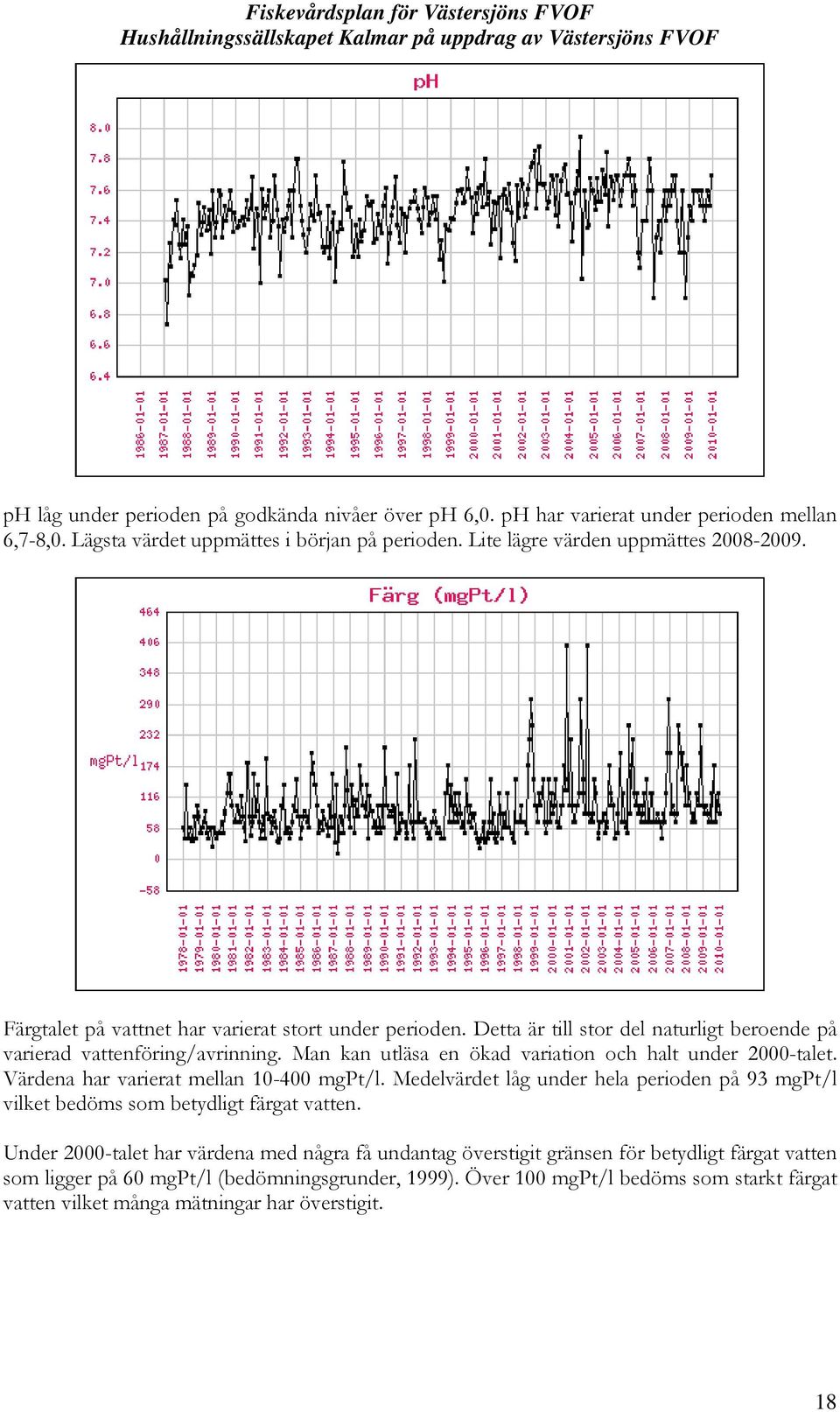 Man kan utläsa en ökad variation och halt under 2000-talet. Värdena har varierat mellan 10-400 mgpt/l.