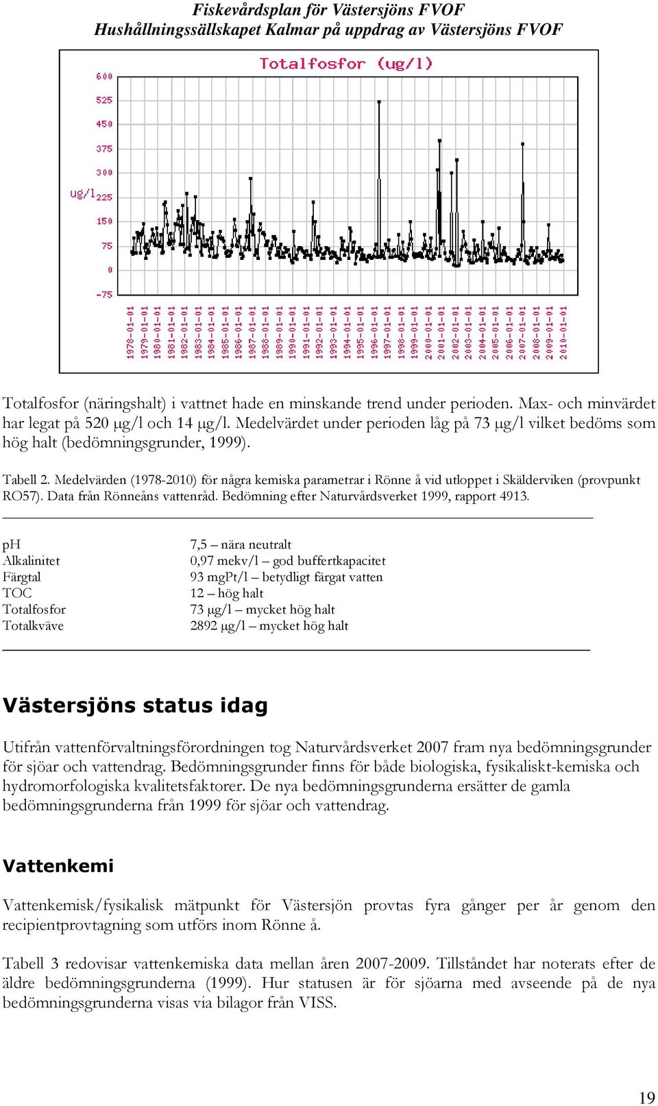 Medelvärden (1978-2010) för några kemiska parametrar i Rönne å vid utloppet i Skälderviken (provpunkt RO57). Data från Rönneåns vattenråd. Bedömning efter Naturvårdsverket 1999, rapport 4913.