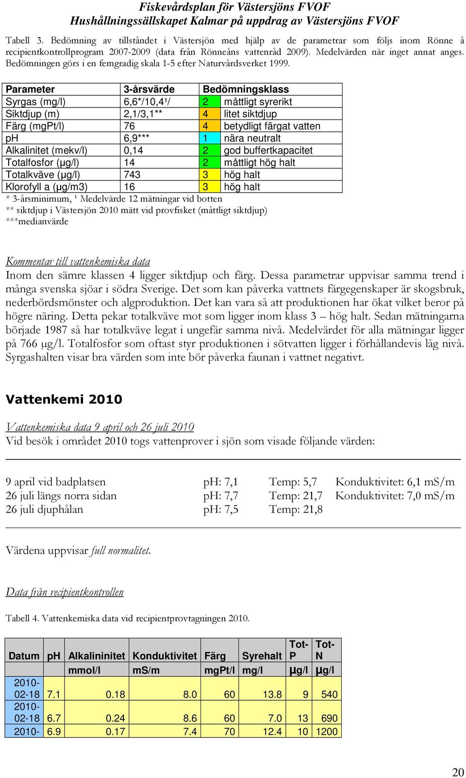 Parameter 3-årsvärde Bedömningsklass Syrgas (mg/l) 6,6*/10,4¹/ 2 måttligt syrerikt Siktdjup (m) 2,1/3,1** 4 litet siktdjup Färg (mgpt/l) 76 4 betydligt färgat vatten ph 6,9*** 1 nära neutralt