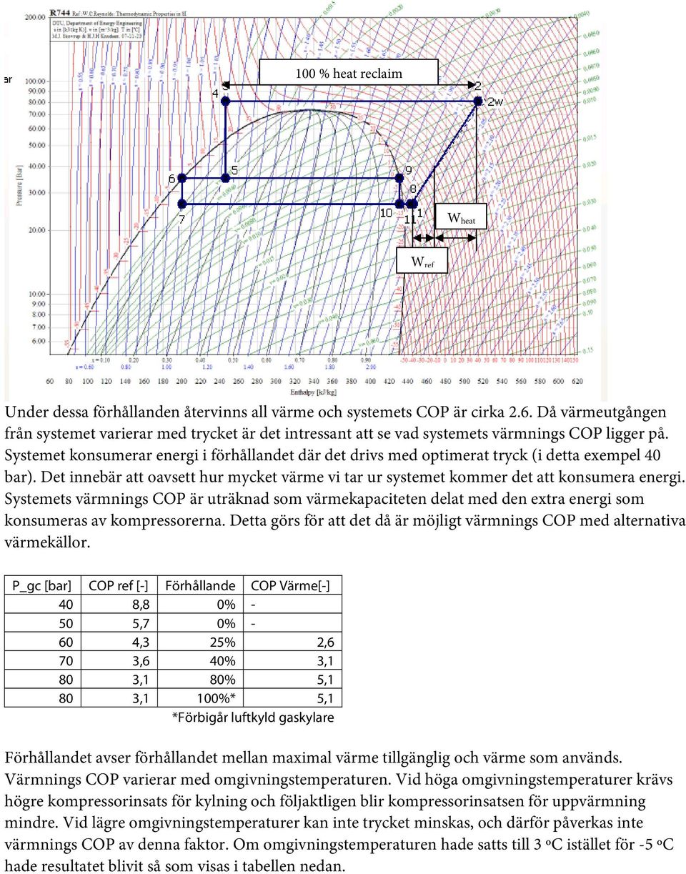 Systemet konsumerar energi i förhållandet där det drivs med optimerat tryck (i detta exempel 40 bar). Det innebär att oavsett hur mycket värme vi tar ur systemet kommer det att konsumera energi.