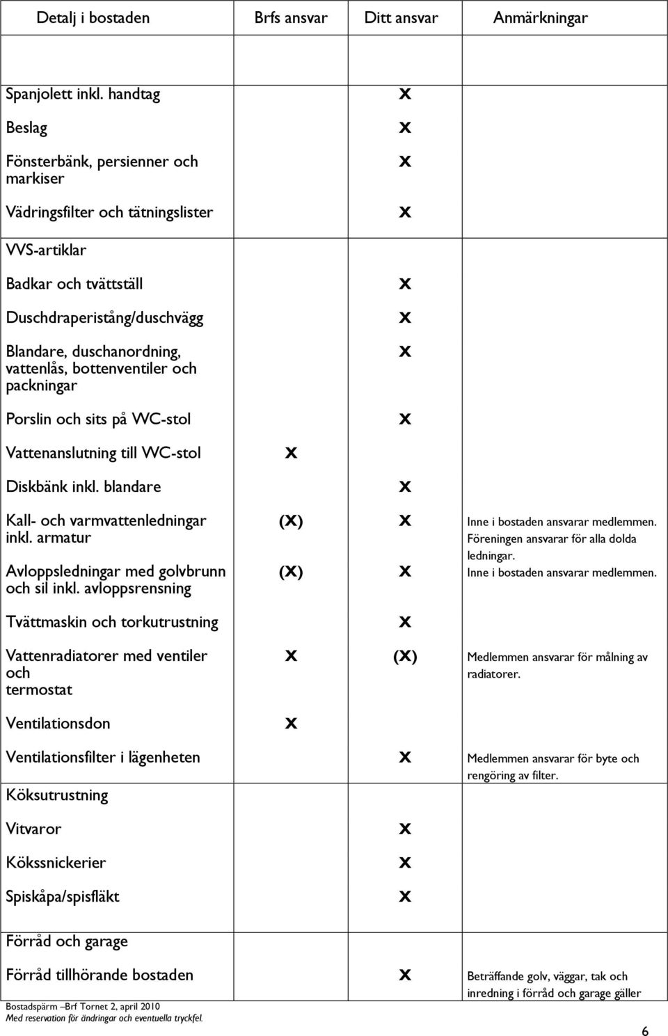 bottenventiler och packningar Porslin och sits på WC-stol Vattenanslutning till WC-stol Diskbänk inkl. blandare Kall- och varmvattenledningar inkl. armatur Avloppsledningar med golvbrunn och sil inkl.