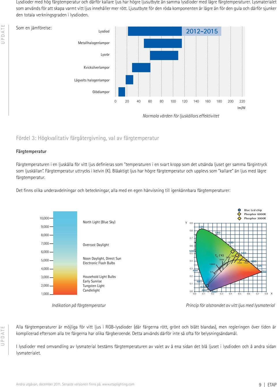 UPDATE Som en jämförelse: Lysdiod Metallhalogenlampor 2012-2015 Lysrör Kvicksilverlampor Lågvolts halogenlampor Glödlampor 0 20 40 60 80 100 120 140 160 180 200 220 lm/w Normala värden för