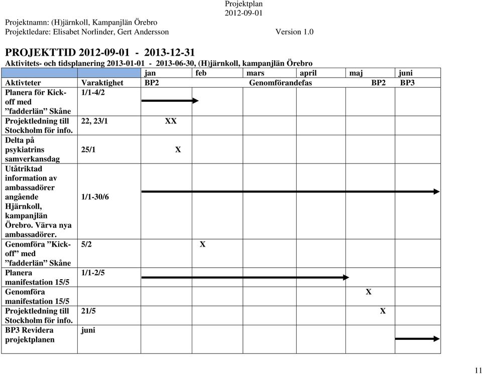 Delta på psykiatrins samverkansdag Utåtriktad information av ambassadörer angående Hjärnkoll, kampanjlän Örebro. Värva nya ambassadörer.