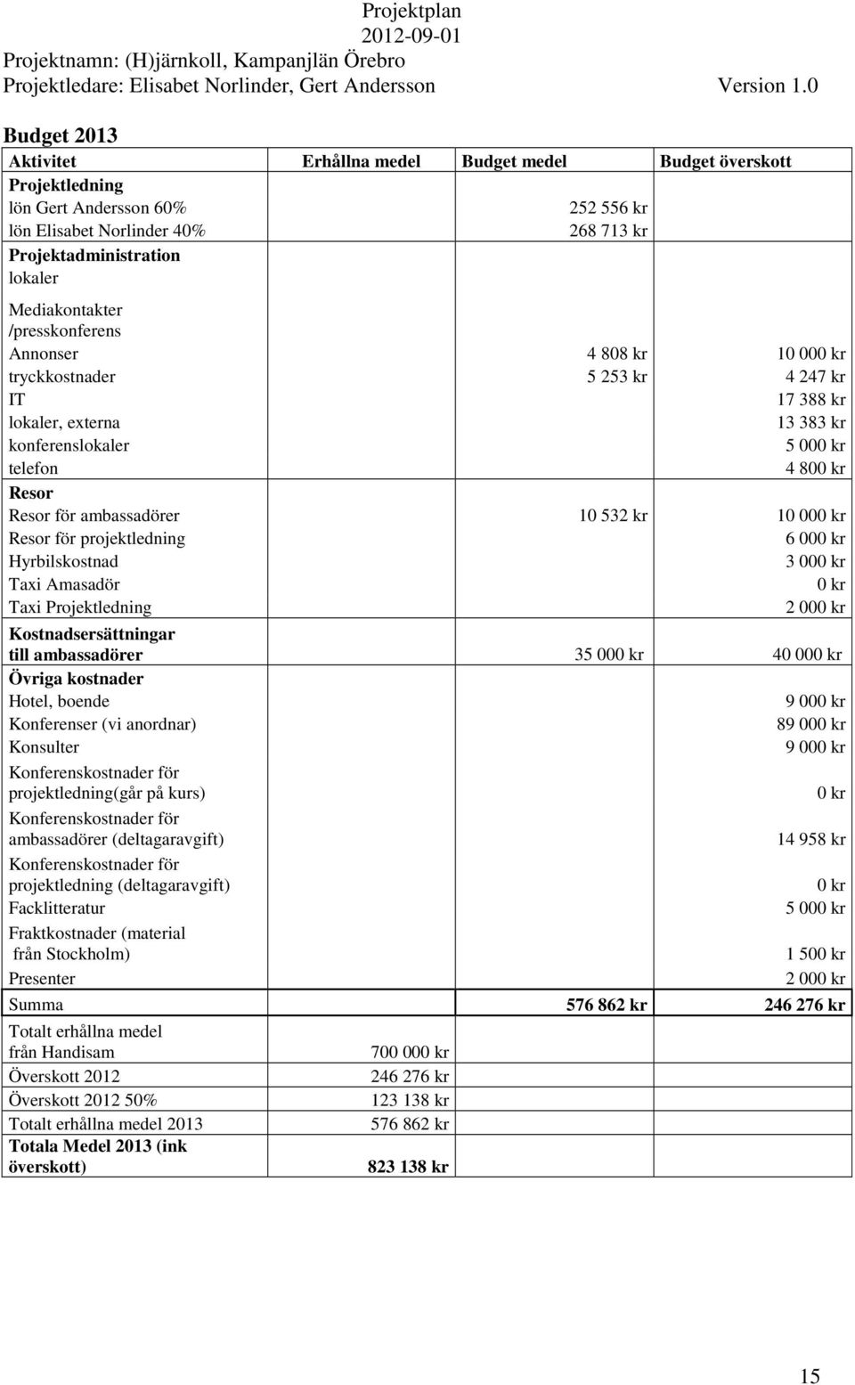 10 000 kr Resor för projektledning 6 000 kr Hyrbilskostnad 3 000 kr Taxi Amasadör 0 kr Taxi Projektledning 2 000 kr Kostnadsersättningar till ambassadörer 35 000 kr 40 000 kr Övriga kostnader Hotel,