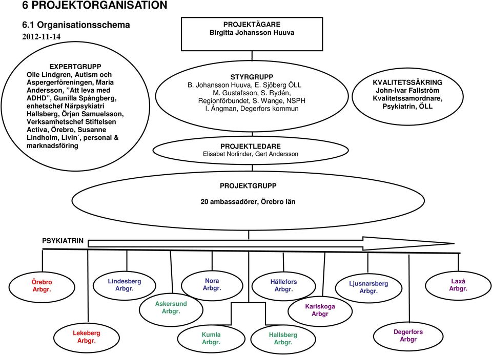 Närpsykiatri Hallsberg, Örjan Samuelsson, Verksamhetschef Stiftelsen Activa, Örebro, Susanne Lindholm, Livin, personal & marknadsföring STYRGRUPP B. Johansson Huuva, E. Sjöberg ÖLL M. Gustafsson, S.