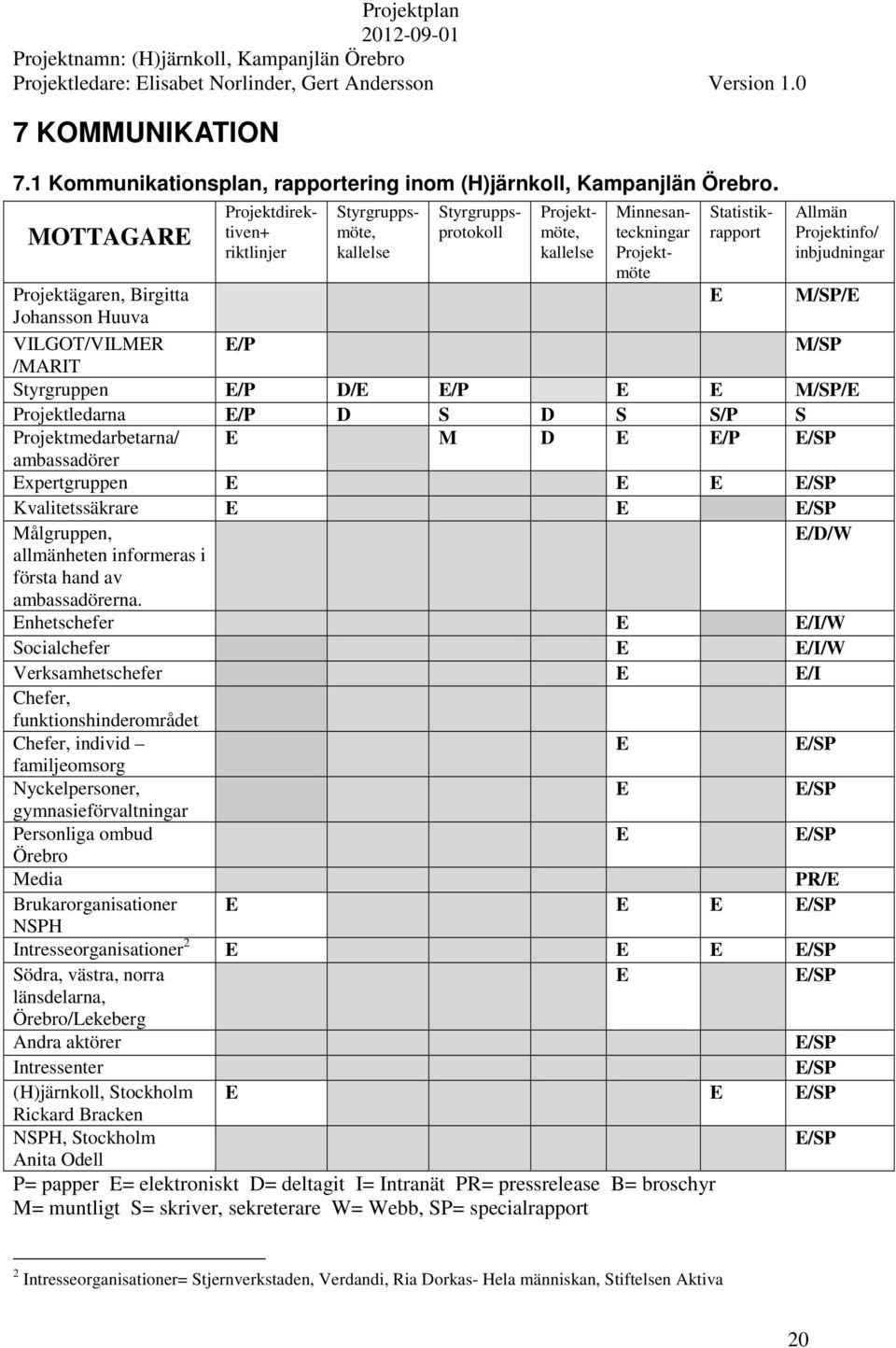 Projektmöte Statistikrapport E Allmän Projektinfo/ inbjudningar M/SP/E M/SP Styrgruppen E/P D/E E/P E E M/SP/E Projektledarna E/P D S D S S/P S Projektmedarbetarna/ E M D E E/P E/SP ambassadörer