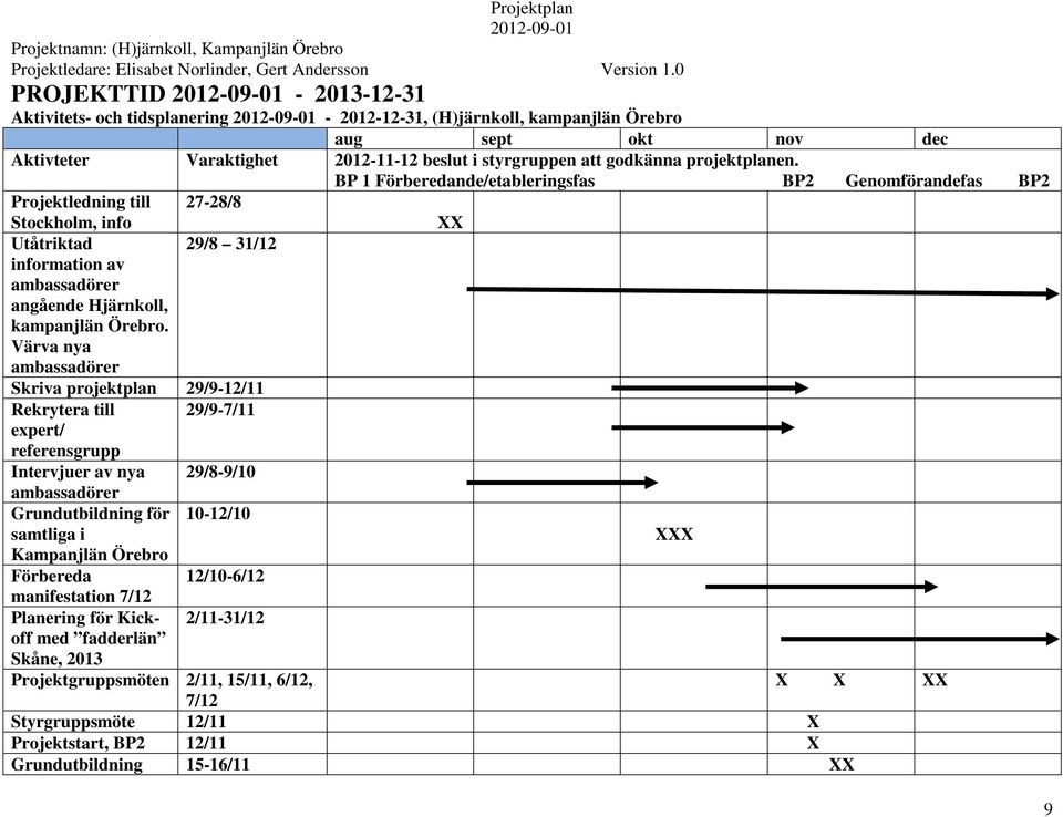 BP 1 Förberedande/etableringsfas BP2 Genomförandefas BP2 Projektledning till 27-28/8 Stockholm, info XX Utåtriktad 29/8 31/12 information av ambassadörer angående Hjärnkoll, kampanjlän Örebro.