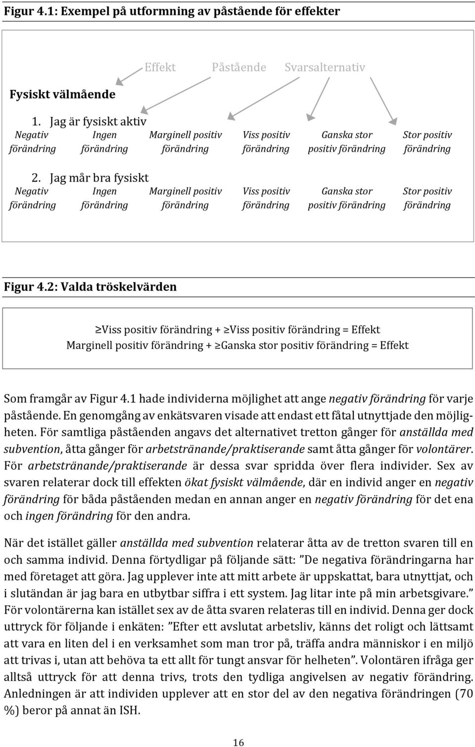 Jag mår bra fysiskt Negativ Ingen Marginell positiv Viss positiv Ganska stor Stor positiv förändring förändring förändring förändring positiv förändring förändring Figur 4.