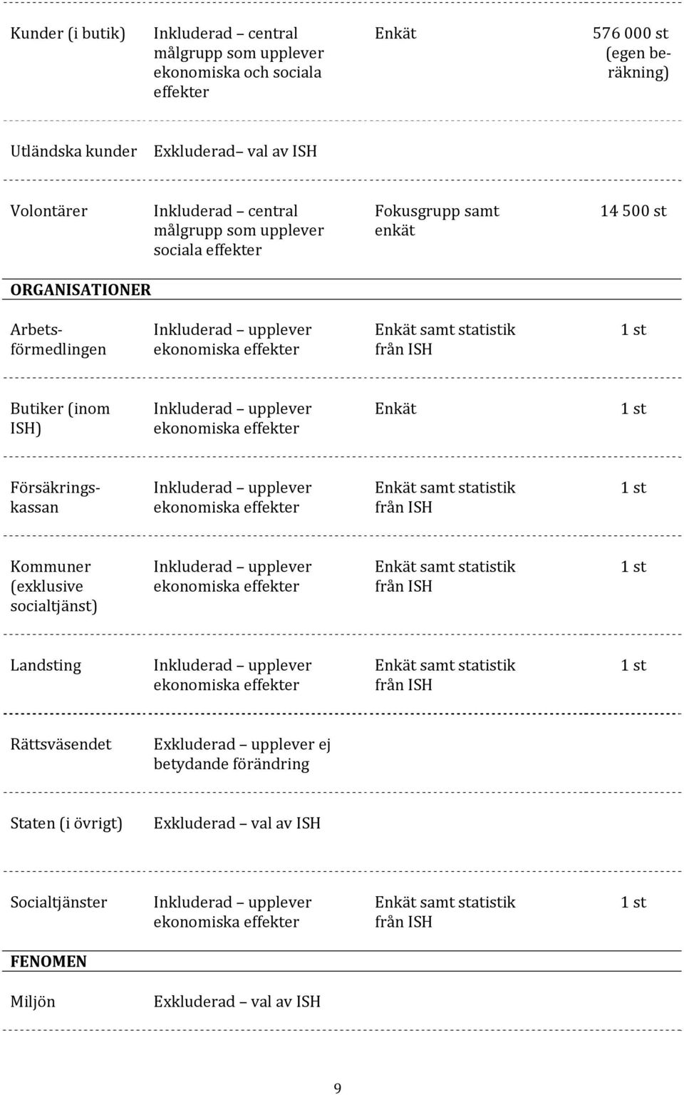 Inkluderad upplever ekonomiska effekter Enkät 1 st Försäkringskassan Inkluderad upplever ekonomiska effekter Enkät samt statistik från ISH 1 st Kommuner (exklusive socialtjänst) Inkluderad upplever