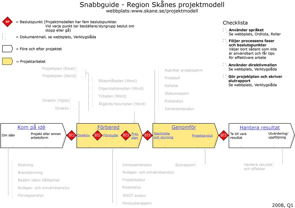 Checklista Använder språket Se webbplats, Ordlista, Roller Följer processens faser och beslutspunkter Väljer bort sådant som inte är användbart och får tips för effektivare arbete Använder