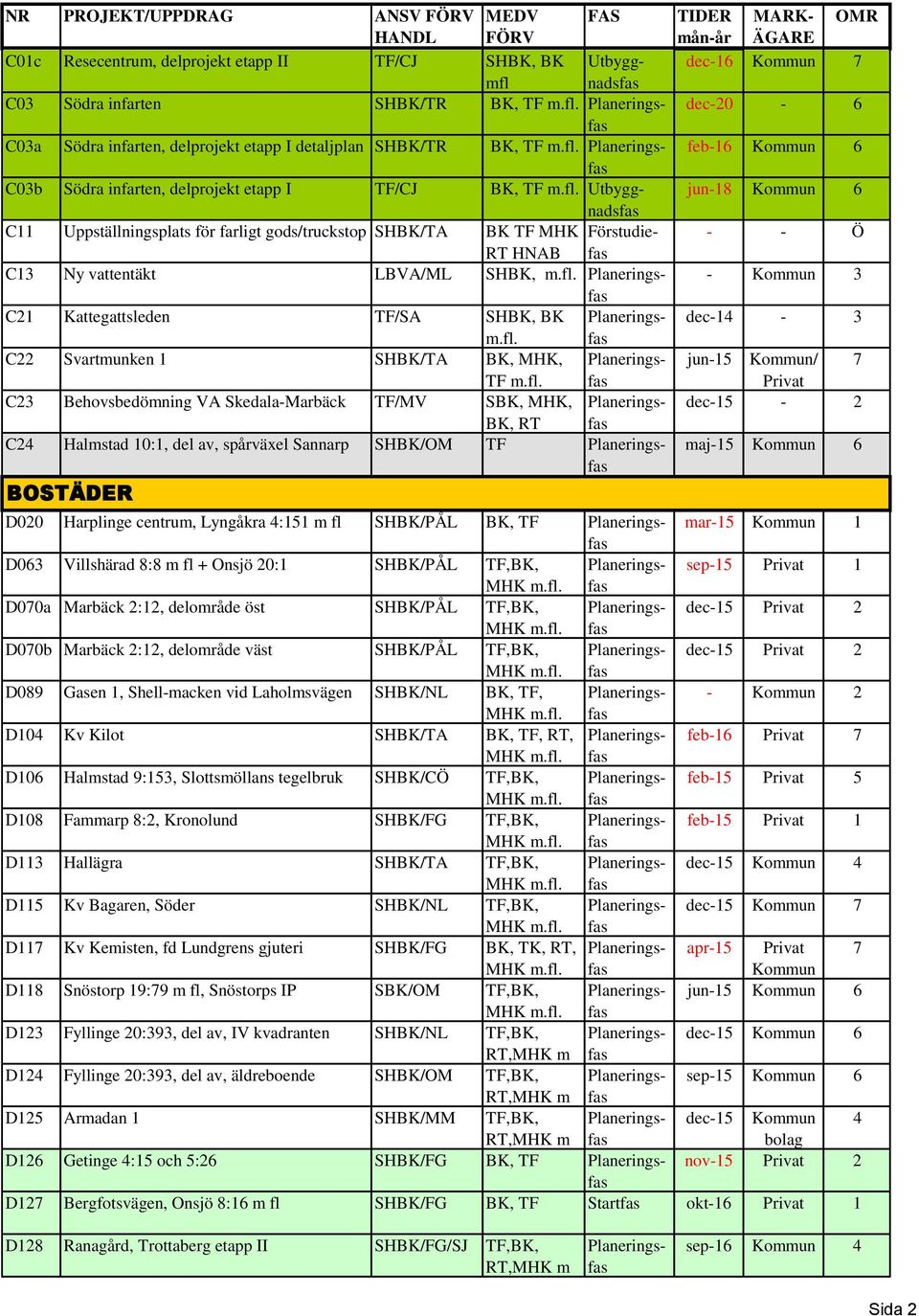 fl. C21 Kattegattsleden TF/SA SHBK, BK m.fl. C22 Svartmunken 1 SHBK/TA BK, MHK, TF m.fl. C23 Behovsbedömning VA Skedala-Marbäck TF/MV SBK, MHK, BK, RT C24 Halmstad 10:1, del av, spårväxel Sannarp