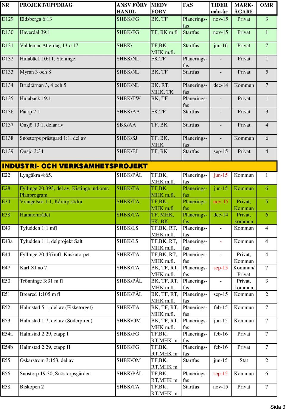 XI no 7 SHBK/TA BK, TF, RT, E50 Trönninge 3:31 m fl SHBK/PÅL BK, TF, RT, E51 Breared 1:105 m fl SHBK/PÅL BK, TF, RT, E52 Halmstad 5:1, del av (Fisketorget) SHBK/TA BK, TF, RT, E53 Halmstad 1:7, del