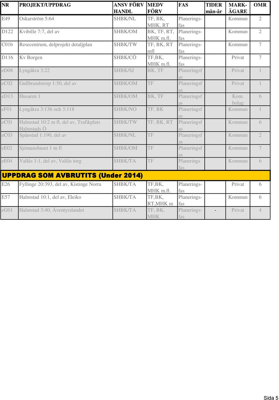 delprojekt detaljplan SHBK/TW TF, BK, RT mfl D116 Kv Borgen SHBK/CÖ TF,BK, ed08 Lyngåkra 3:22 SHBK/SJ BK, TF Planeringsf ec02 Gullbrandstorp 1:50, del av SHBK/OM TF Planeringsf ed13 Husaren 1 SHBK/OM