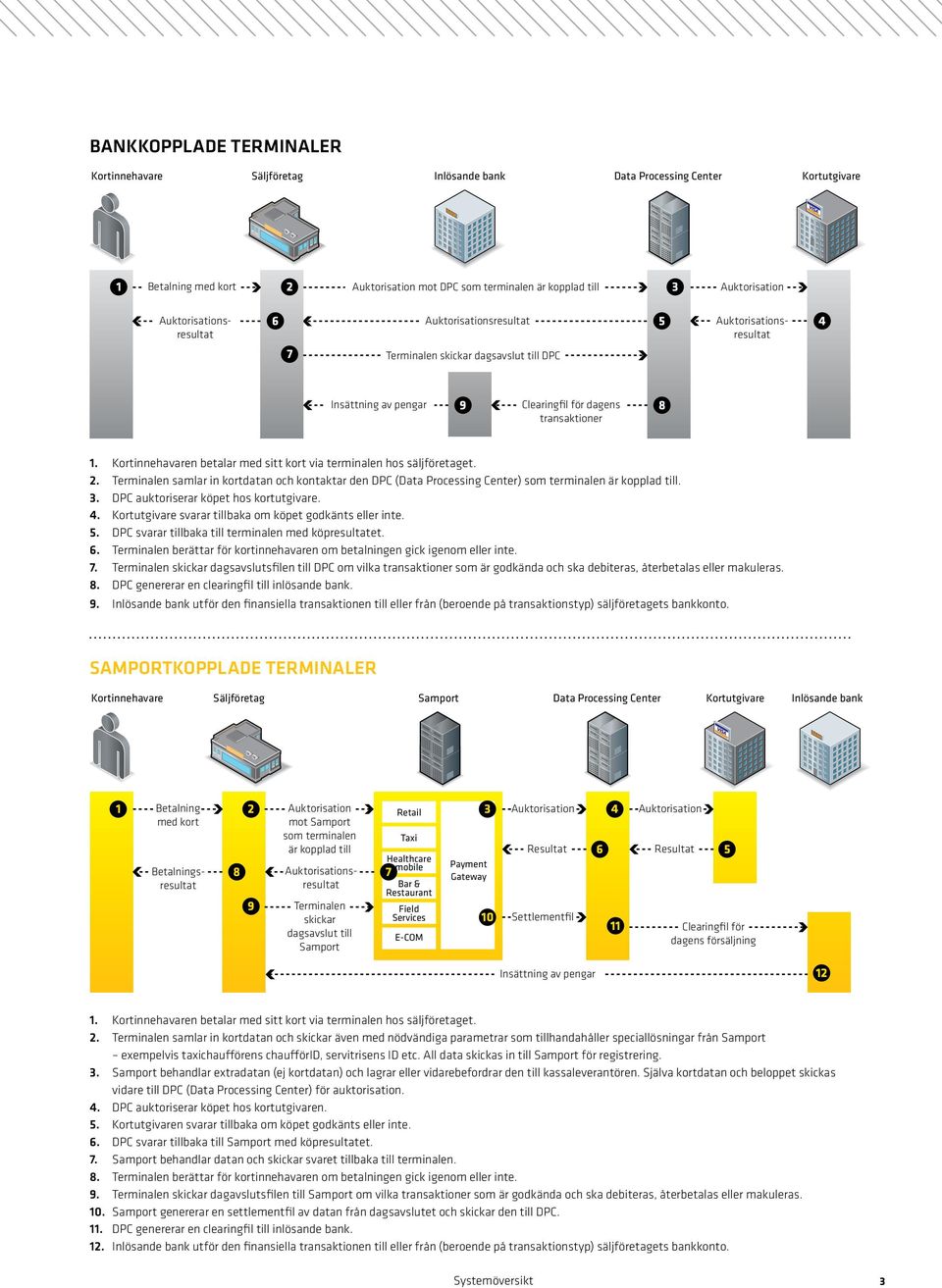 Kortinnehavaren betalar med sitt kort via terminalen hos säljföretaget. 2. Terminalen samlar in kortdatan och kontaktar den DPC (Data Processing Center) som terminalen är kopplad till. 3.