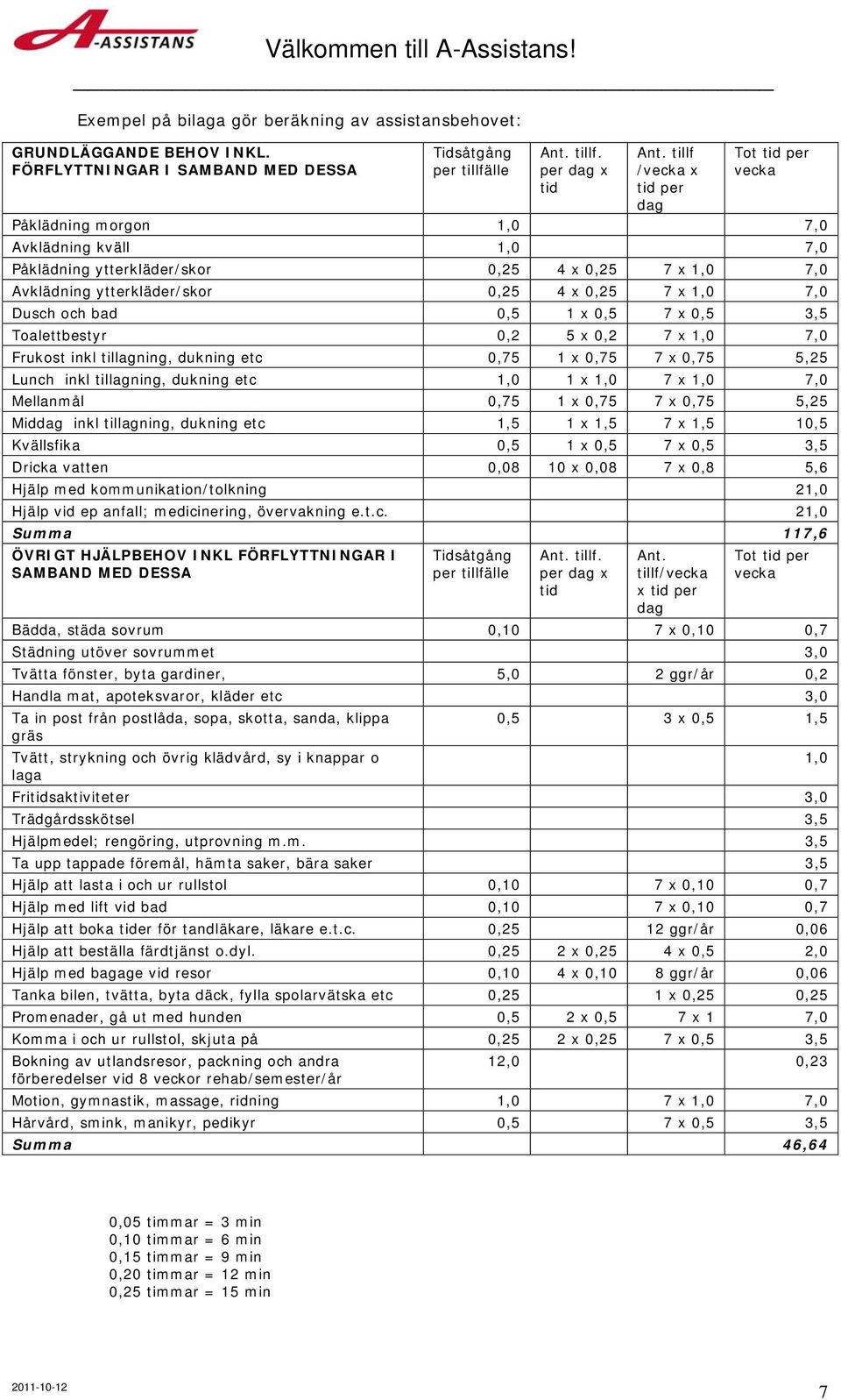 7,0 Dusch och bad 0,5 1 x 0,5 7 x 0,5 3,5 Toalettbestyr 0,2 5 x 0,2 7 x 1,0 7,0 Frukost inkl tillagning, dukning etc 0,75 1 x 0,75 7 x 0,75 5,25 Lunch inkl tillagning, dukning etc 1,0 1 x 1,0 7 x 1,0