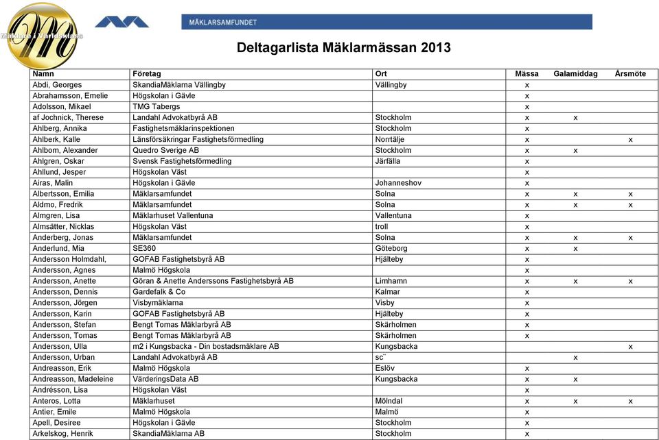 Quedro Sverige AB Stockholm x x Ahlgren, Oskar Svensk Fastighetsförmedling Järfälla x Ahllund, Jesper Högskolan Väst x Airas, Malin Högskolan i Gävle Johanneshov x Albertsson, Emilia Mäklarsamfundet