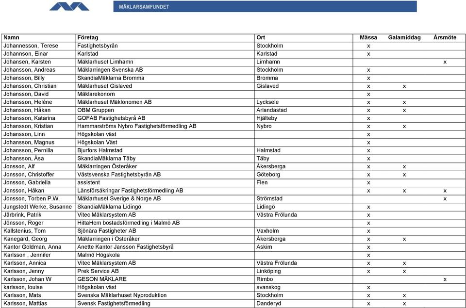 OBM Gruppen Arlandastad x x Johansson, Katarina GOFAB Fastighetsbyrå AB Hjälteby x Johansson, Kristian Hammarströms Nybro Fastighetsförmedling AB Nybro x x Johansson, Linn Högskolan väst x Johansson,