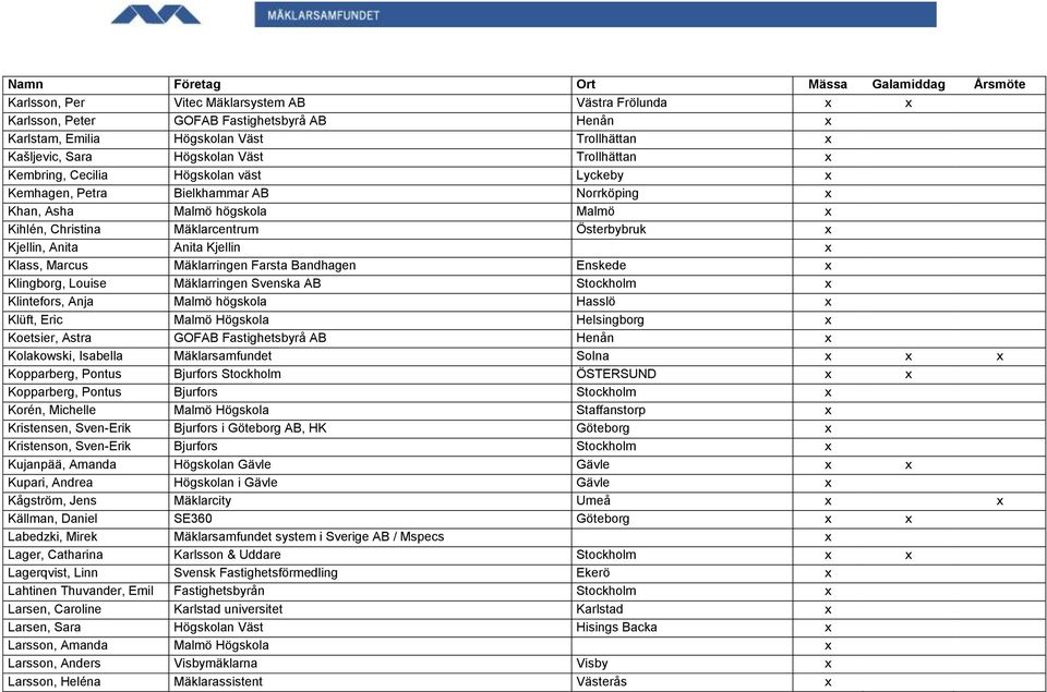 Klass, Marcus Mäklarringen Farsta Bandhagen Enskede x Klingborg, Louise Mäklarringen Svenska AB Stockholm x Klintefors, Anja Malmö högskola Hasslö x Klüft, Eric Malmö Högskola Helsingborg x Koetsier,