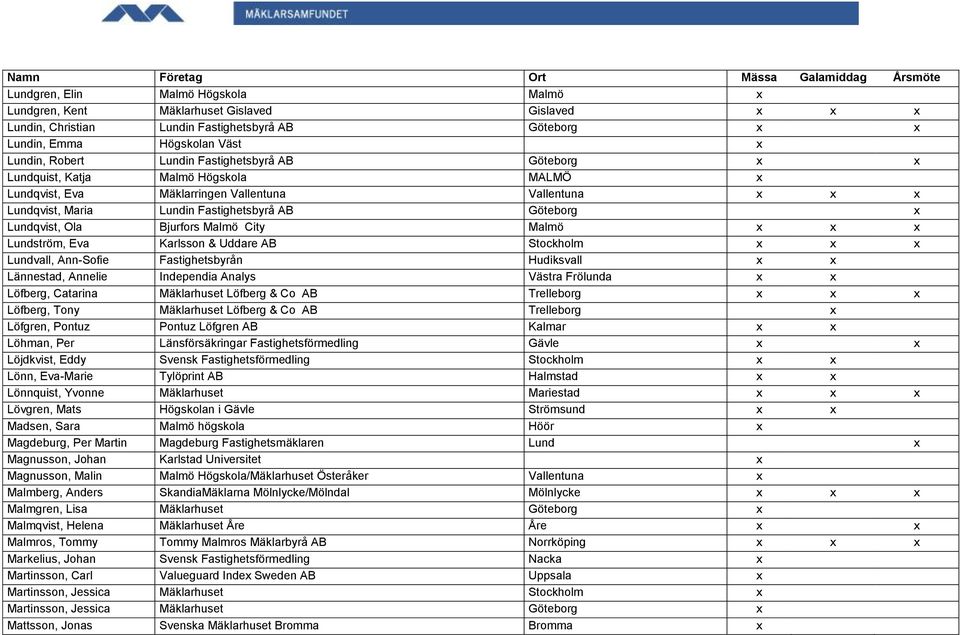 Bjurfors Malmö City Malmö x x x Lundström, Eva Karlsson & Uddare AB Stockholm x x x Lundvall, Ann-Sofie Fastighetsbyrån Hudiksvall x x Lännestad, Annelie Independia Analys Västra Frölunda x x