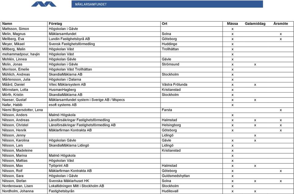 Mühlich, Andreas SkandiaMäklarna AB Stockholm x Mårtensson, Julia Högskolan i Dalarna x Måård, Daniel Vitec Mäklarsystem AB Västra Frölunda x x Mörnstam, Lotta HusmanHagberg Kristianstad x Mörth,