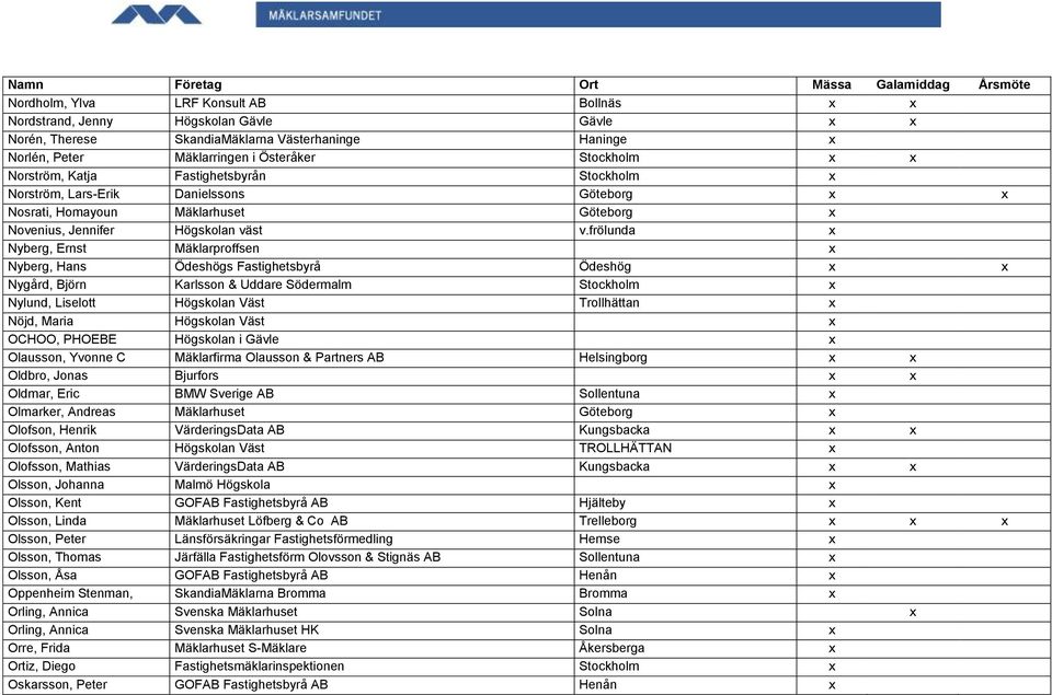 frölunda x Nyberg, Ernst Mäklarproffsen x Nyberg, Hans Ödeshögs Fastighetsbyrå Ödeshög x x Nygård, Björn Karlsson & Uddare Södermalm Stockholm x Nylund, Liselott Högskolan Väst Trollhättan x Nöjd,