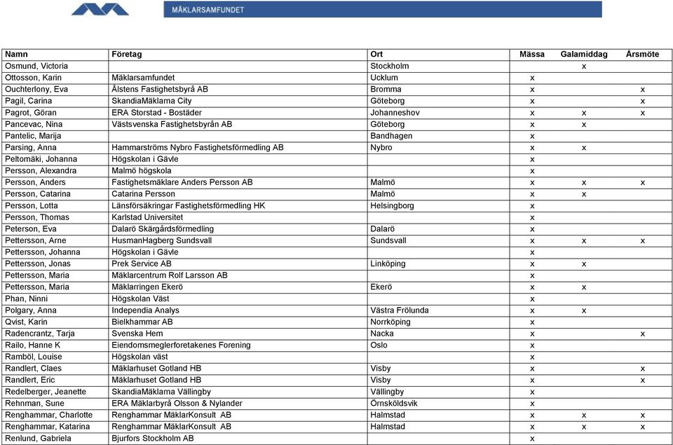Johanna Högskolan i Gävle x Persson, Alexandra Malmö högskola x Persson, Anders Fastighetsmäklare Anders Persson AB Malmö x x x Persson, Catarina Catarina Persson Malmö x x Persson, Lotta