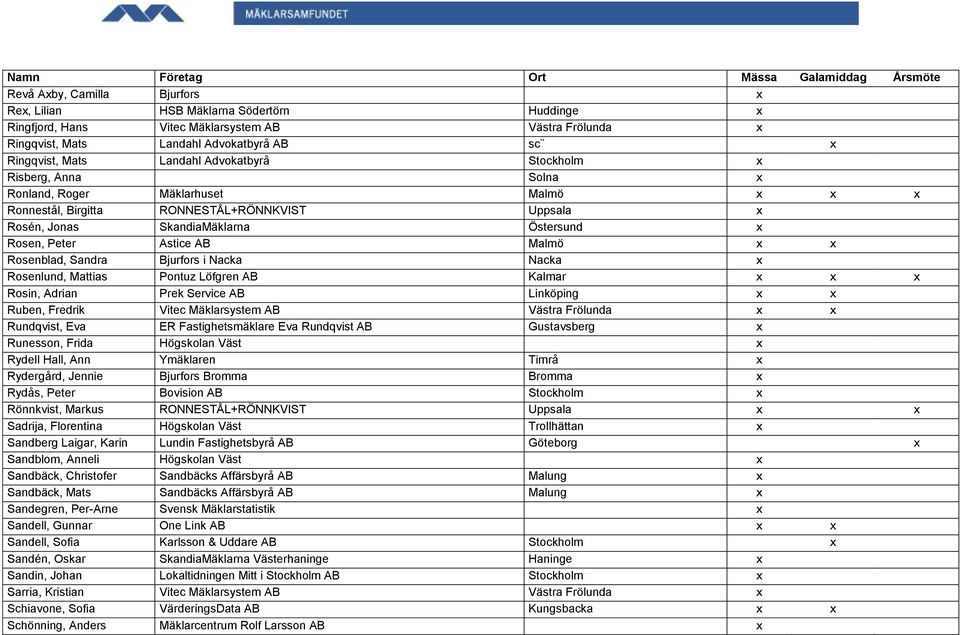 Malmö x x Rosenblad, Sandra Bjurfors i Nacka Nacka x Rosenlund, Mattias Pontuz Löfgren AB Kalmar x x x Rosin, Adrian Prek Service AB Linköping x x Ruben, Fredrik Vitec Mäklarsystem AB Västra Frölunda
