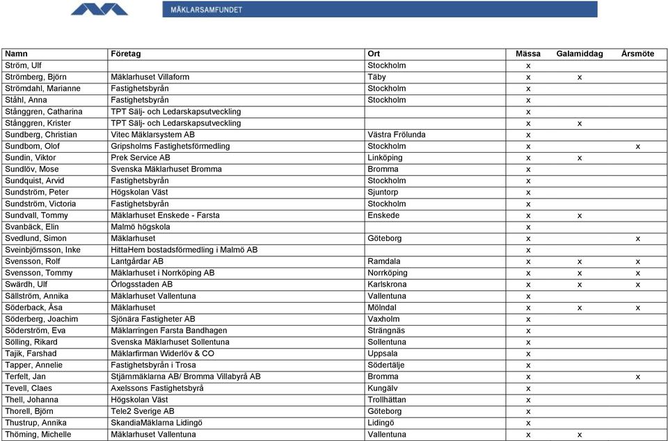 x Sundin, Viktor Prek Service AB Linköping x x Sundlöv, Mose Svenska Mäklarhuset Bromma Bromma x Sundquist, Arvid Fastighetsbyrån Stockholm x Sundström, Peter Högskolan Väst Sjuntorp x Sundström,