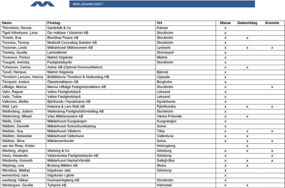 Tufvesson, Carina Astice AB (Optimal Kommunikation) x x Tynell, Hampus Malmö Högskola Bjärred x Törnblom Larsson, Helena BoMäklarna Törnblom & Hedenskog HB Uppsala x Törnqvist, Anders Ölandsmäklaren