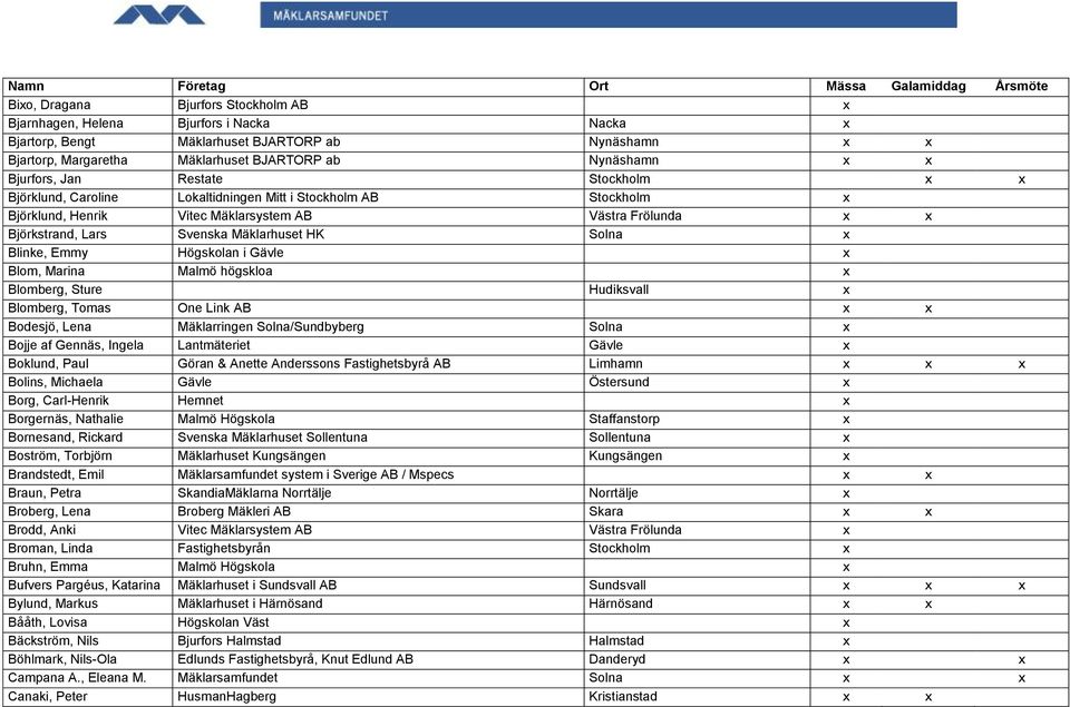 Mäklarhuset HK Solna x Blinke, Emmy Högskolan i Gävle x Blom, Marina Malmö högskloa x Blomberg, Sture Hudiksvall x Blomberg, Tomas One Link AB x x Bodesjö, Lena Mäklarringen Solna/Sundbyberg Solna x