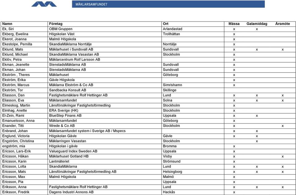 StenstadsMäklarna AB Sundsvall x Ekström, Theres Mäklarhuset Göteborg x Ekström, Erika Gävle Högskola x Ekström, Marcus Mäklarna Ekström & Co AB Simrishamn x Ekström, Tor Sandbacka Konsult AB