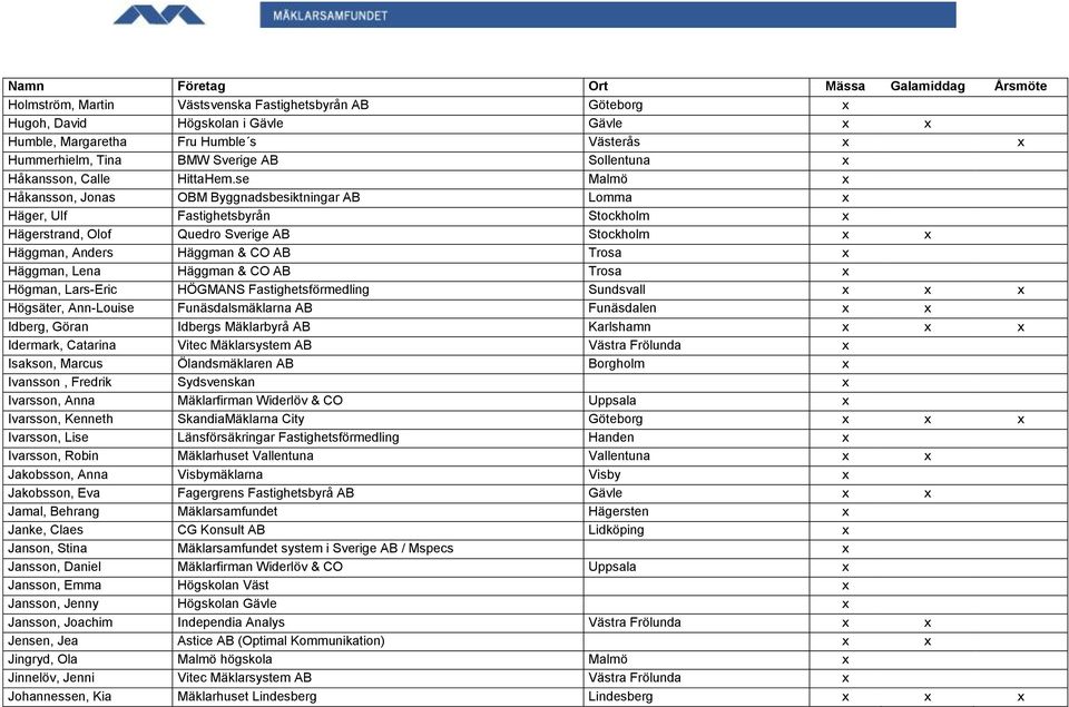 se Malmö x Håkansson, Jonas OBM Byggnadsbesiktningar AB Lomma x Häger, Ulf Fastighetsbyrån Stockholm x Hägerstrand, Olof Quedro Sverige AB Stockholm x x Häggman, Anders Häggman & CO AB Trosa x