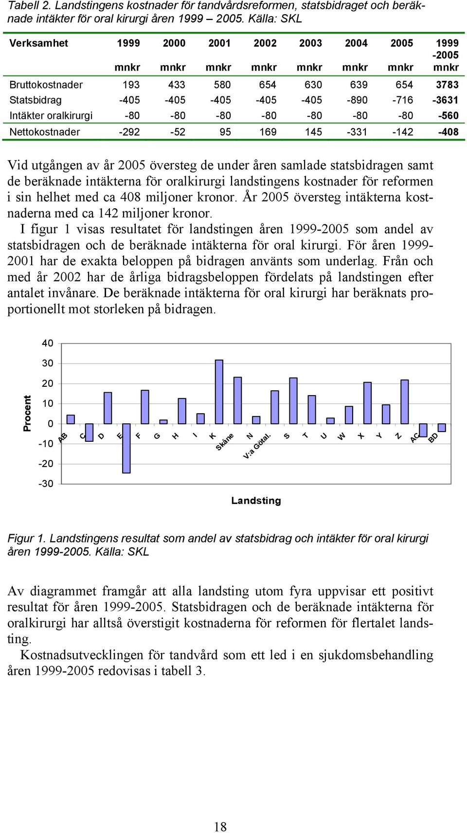 -716-3631 Intäkter oralkirurgi -80-80 -80-80 -80-80 -80-560 Nettokostnader -292-52 95 169 145-331 -142-408 Vid utgången av år 2005 översteg de under åren samlade statsbidragen samt de beräknade