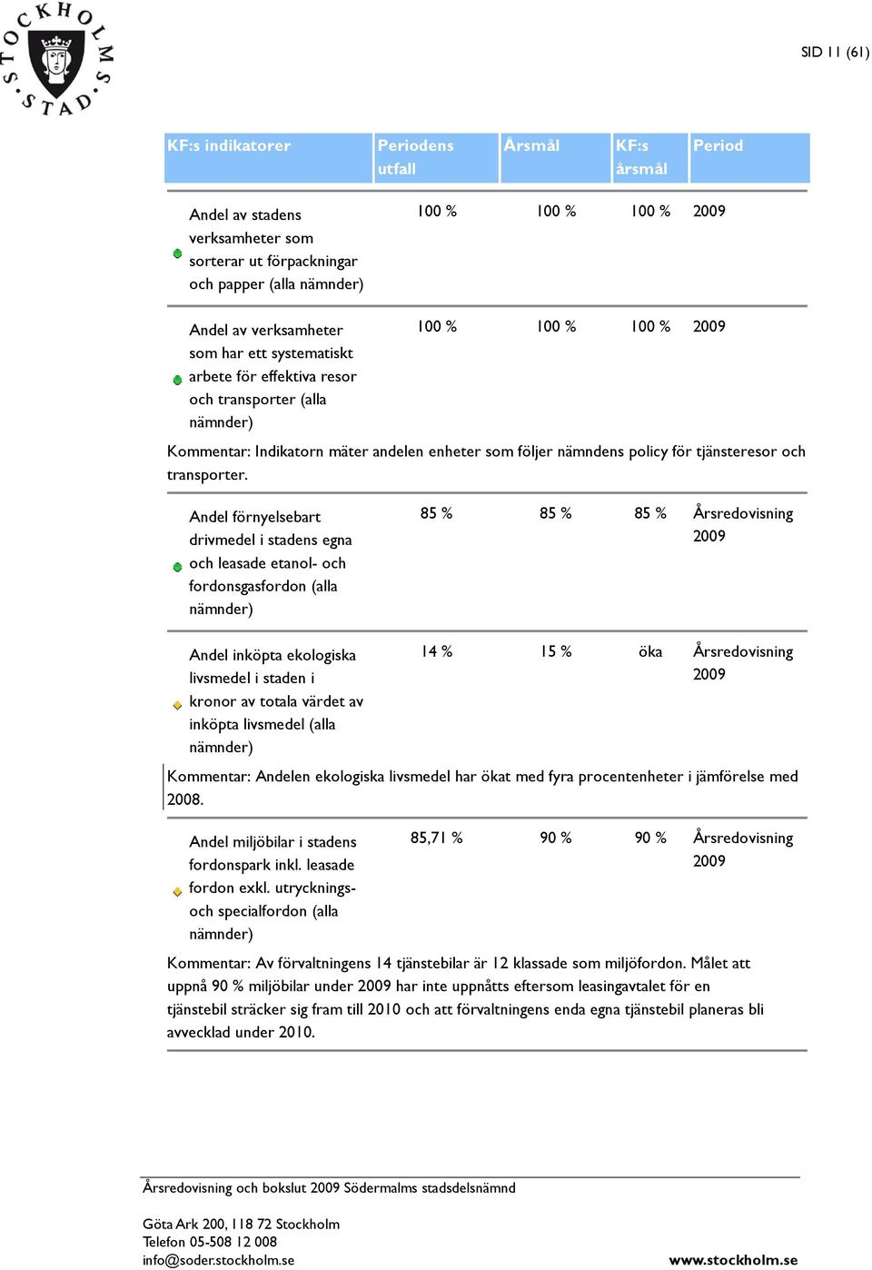 Andel förnyelsebart drivmedel i stadens egna och leasade etanol- och fordonsgasfordon (alla nämnder) 85 % 85 % 85 % Årsredovisning Andel inköpta ekologiska livsmedel i staden i kronor av totala