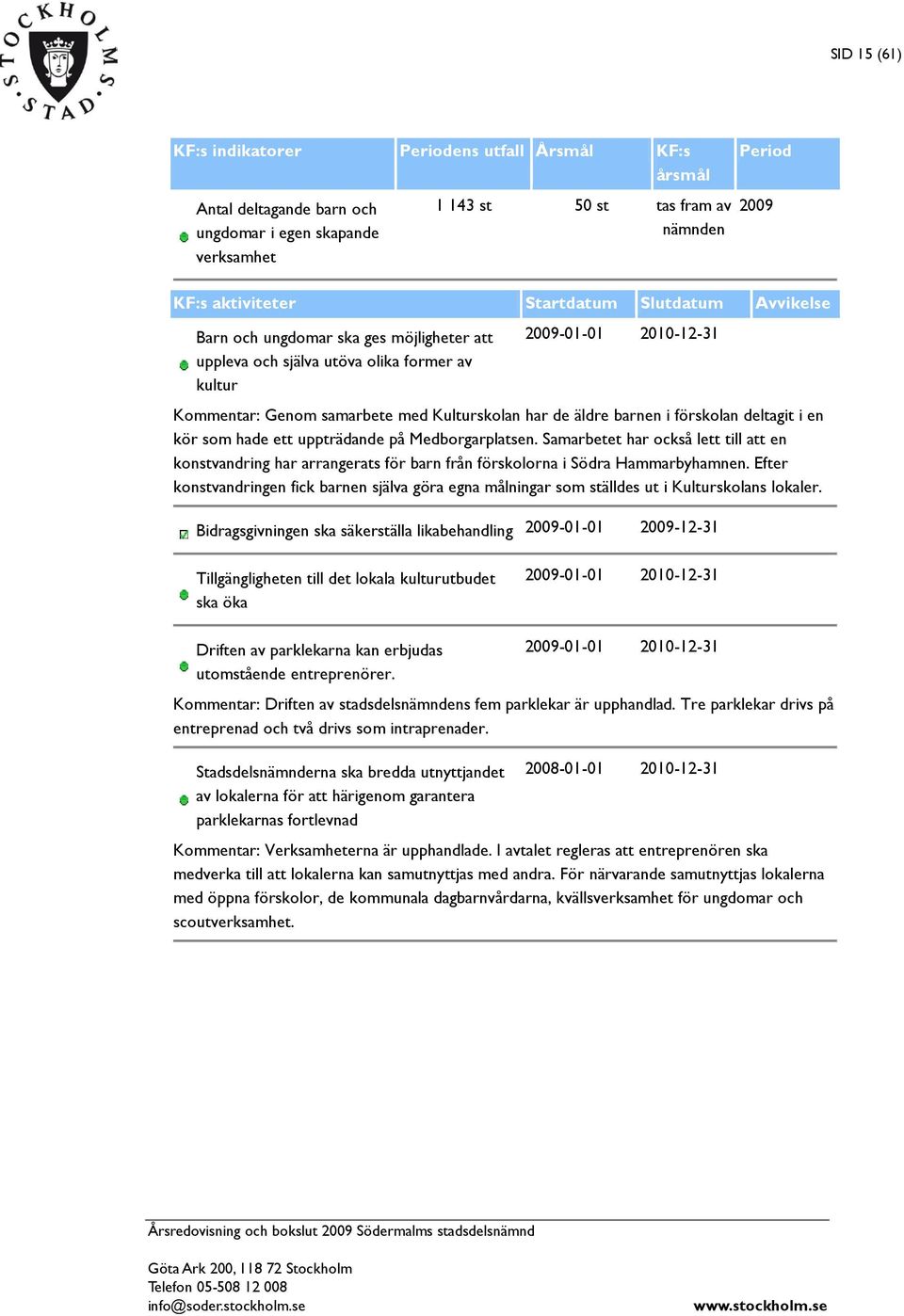 hade ett uppträdande på Medborgarplatsen. Samarbetet har också lett till att en konstvandring har arrangerats för barn från förskolorna i Södra Hammarbyhamnen.