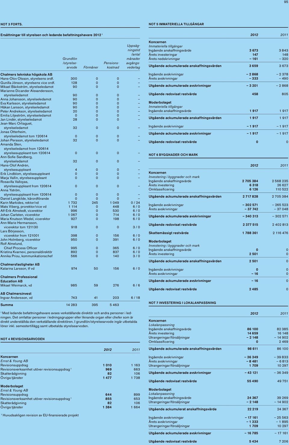 Chalmers tekniska högskola AB Hans-Olov Olsson, styrelsens ordf. 300 0 0 Gunilla Jönson, styrelsens vice ordf.