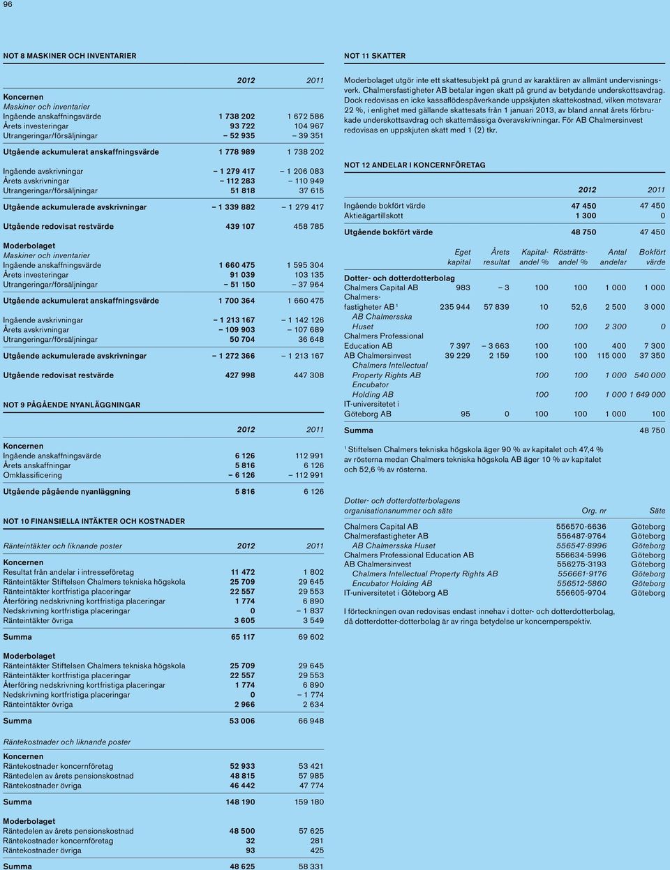 Utrangeringar/försäljningar 51 818 37 615 Utgående ackumulerade avskrivningar 1 339 882 1 279 417 Utgående redovisat restvärde 439 107 458 785 Maskiner och inventarier Ingående anskaffningsvärde 1