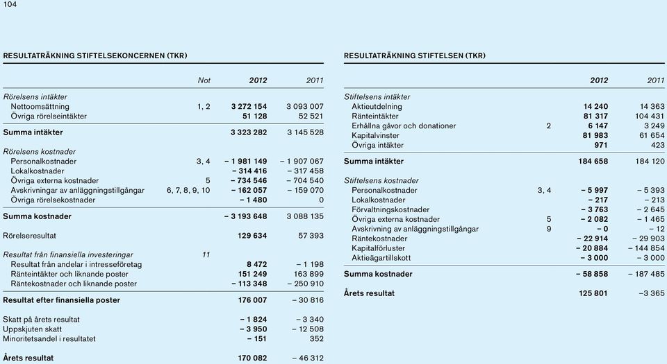 9, 10 162 057 159 070 Övriga rörelsekostnader 1 480 0 Summa kostnader 3 193 648 3 088 135 Rörelseresultat 129 634 57 393 Resultat från finansiella investeringar 11 Resultat från andelar i