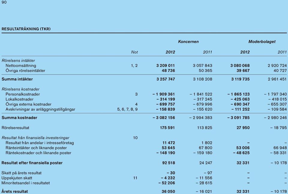 307 Avskrivningar av anläggningstillgångar 5, 6, 7, 8, 9 158 839 155 620 111 252 109 584 Summa kostnader 3 082 156 2 994 383 3 091 785 2 980 246 Rörelseresultat 175 591 113 825 27 950 18 795 Resultat