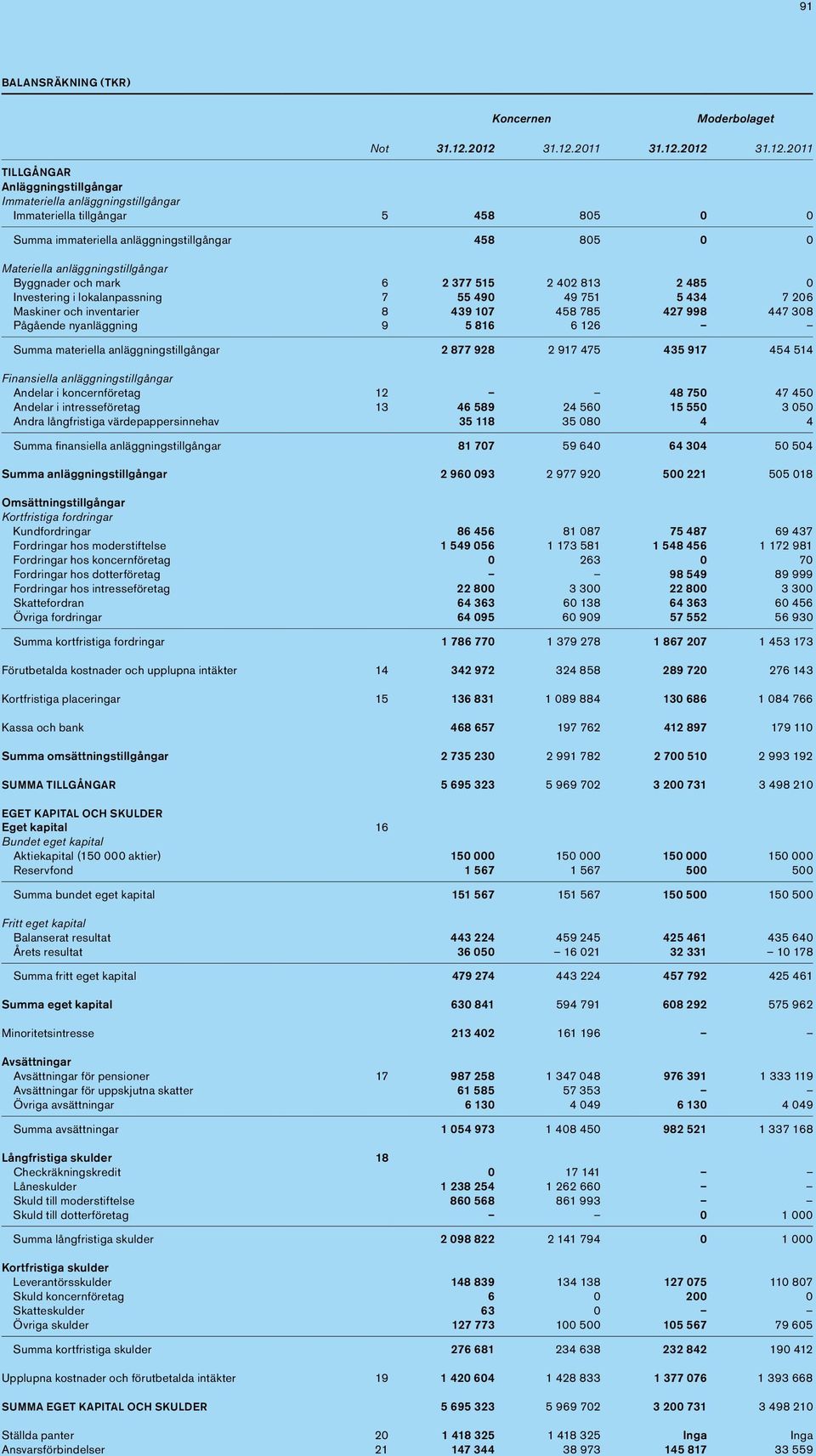 Materiella anläggningstillgångar Byggnader och mark 6 2 377 515 2 402 813 2 485 0 Investering i lokalanpassning 7 55 490 49 751 5 434 7 206 Maskiner och inventarier 8 439 107 458 785 427 998 447 308