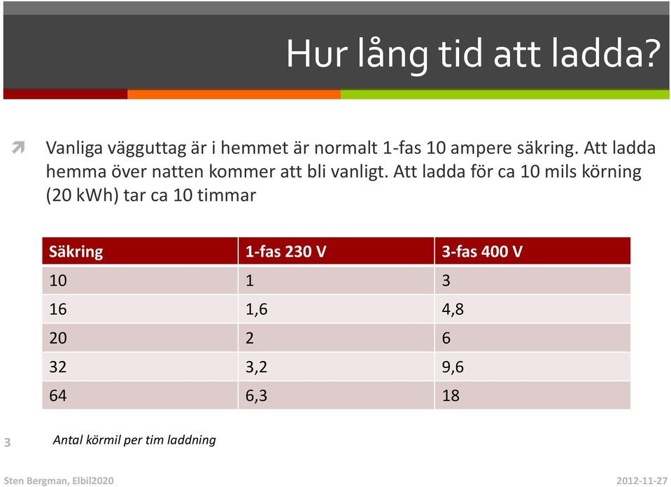 Att ladda hemma över natten kommer att bli vanligt.