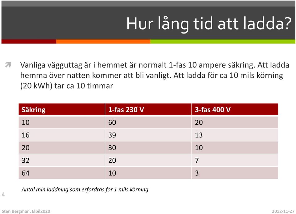 Att ladda hemma över natten kommer att bli vanligt.