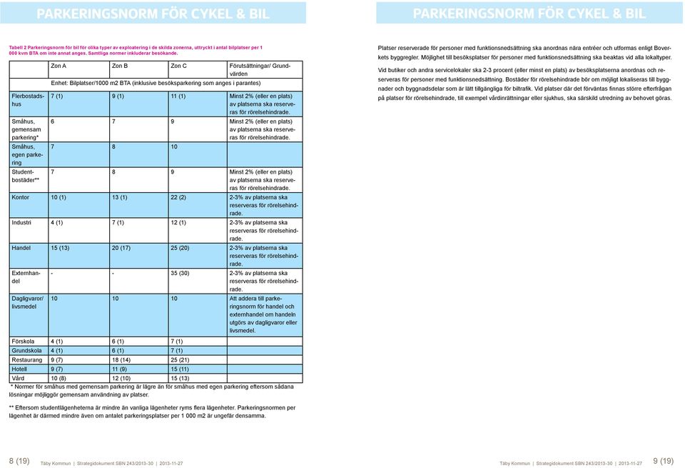 Zon A Zon B Zon C Förutsättningar/ Grundvärden Enhet: Bilplatser/1000 m2 BTA (inklusive besöksparkering som anges i parantes) Flerbostadshus Småhus, gemensam parkering* Småhus, egen parkering