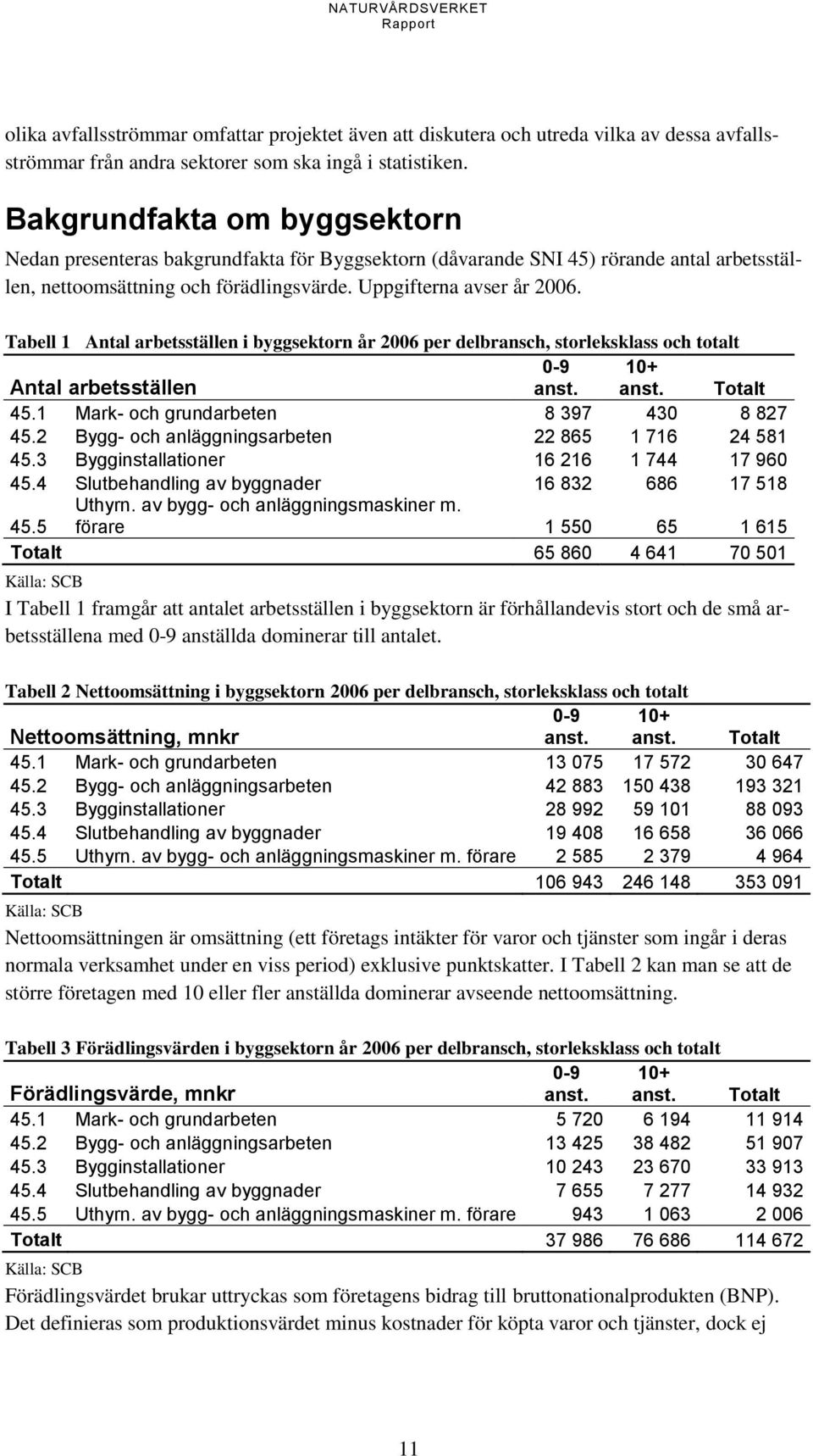 Tabell 1 Antal arbetsställen i byggsektorn år 2006 per delbransch, storleksklass och totalt Antal arbetsställen 0-9 anst. 10+ anst. Totalt 45.1 Mark- och grundarbeten 8 397 430 8 827 45.